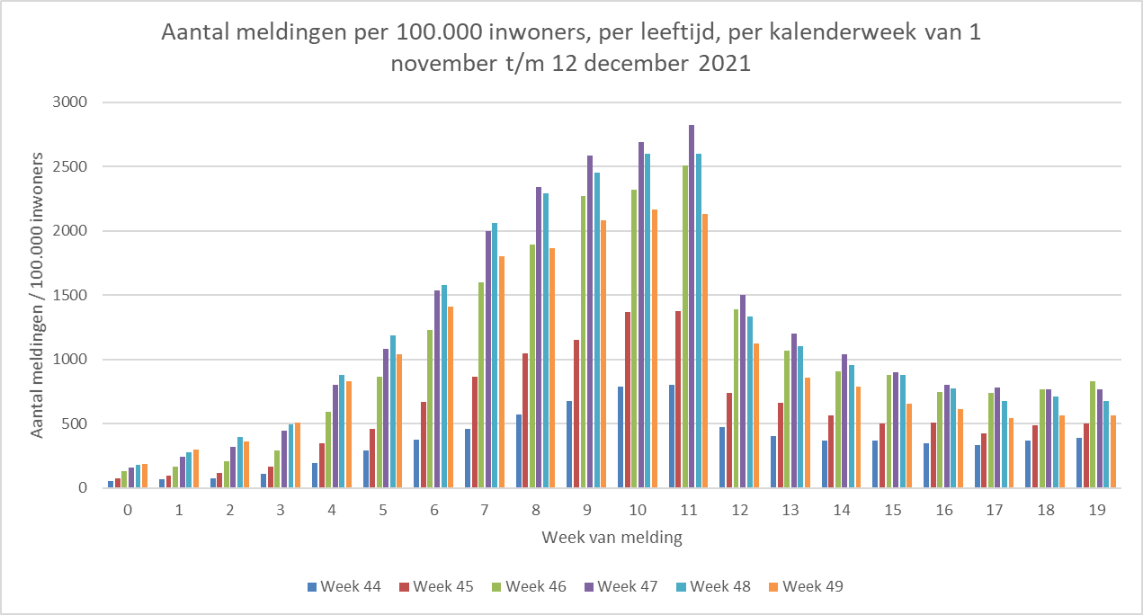 grafiek covid-besmettingen week 49
